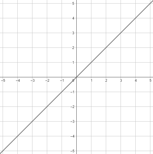 Beispiel einer linearen Funktion